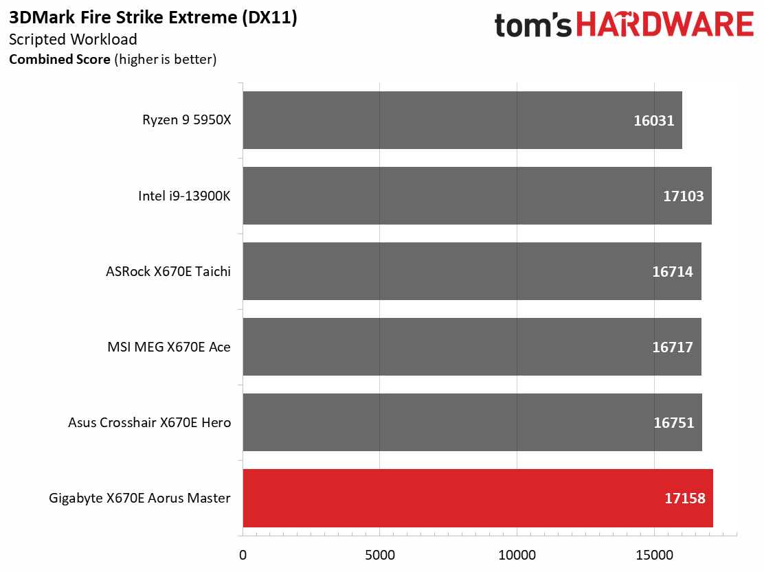 Gigabyte X670E Aorus Master