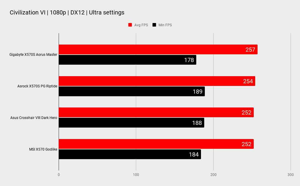 Gigabyte X570S Aorus Master benchmarks