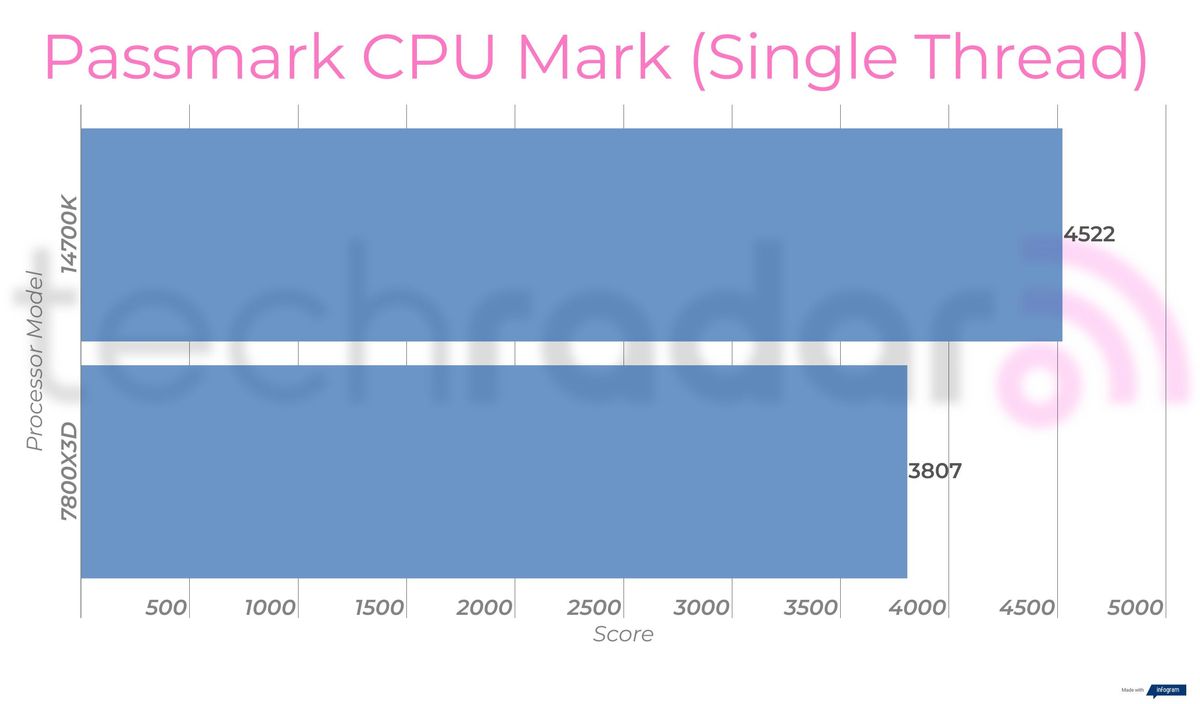 Benchmark results comparing the Intel 14700K vs 7800X3D from AMD