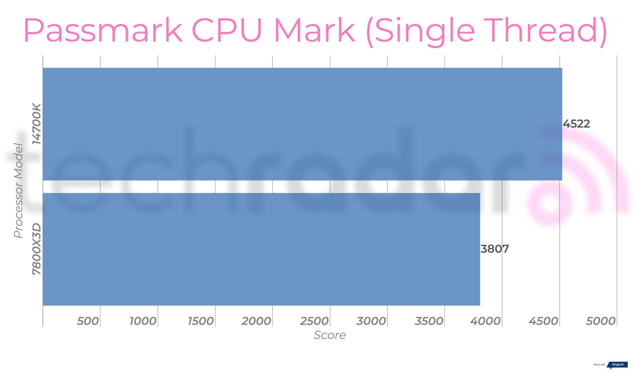 Benchmark results comparing the Intel 14700K vs 7800X3D from AMD