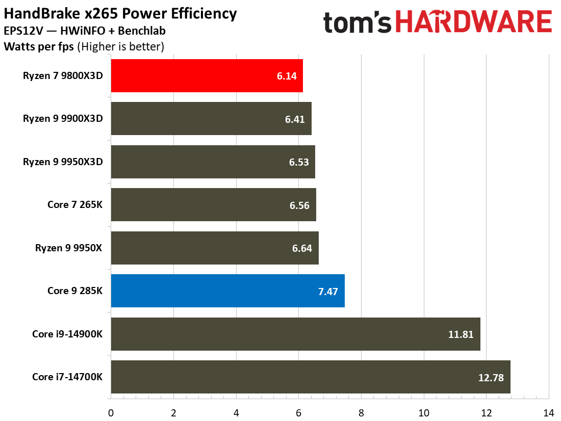 9800X3D vs 285K