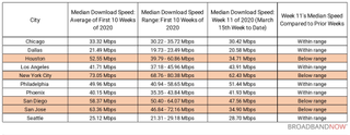 Broadband speed comparisons of the top 10 most populous cities before and after the coronavirus-prompted teleworking migration