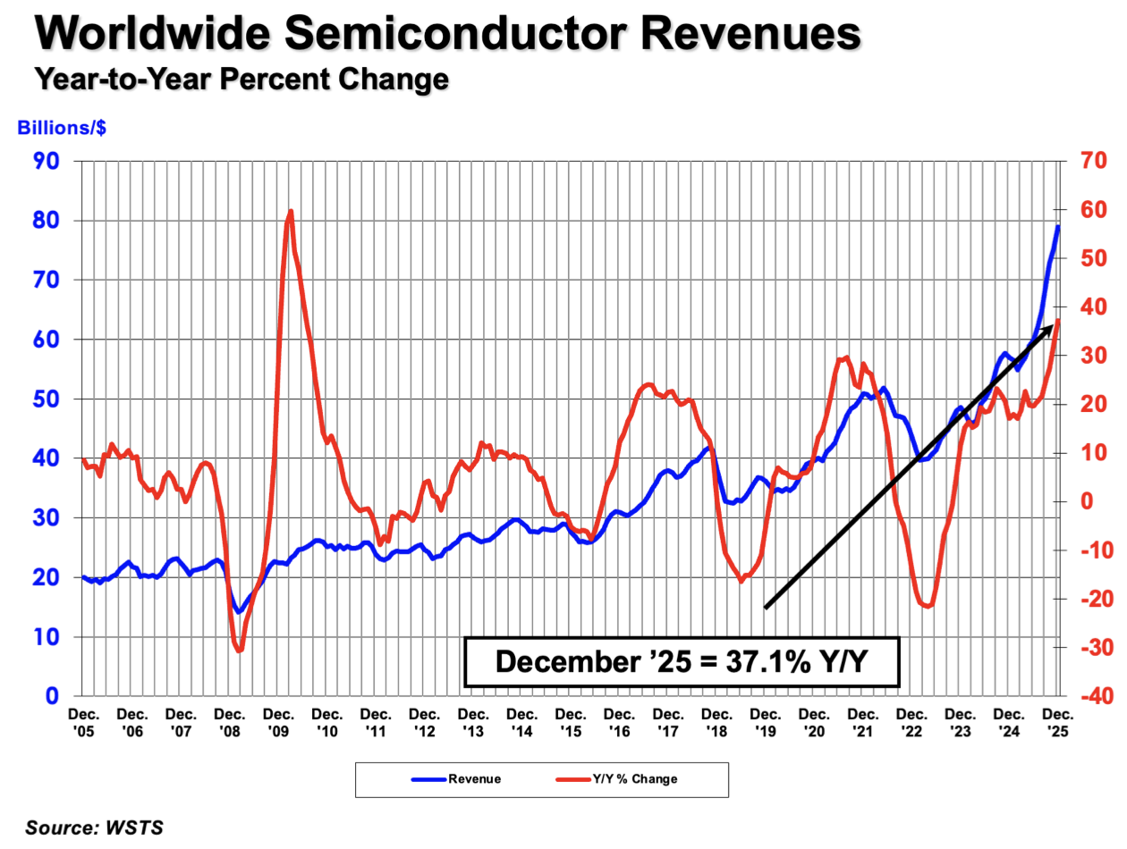 Worldwide Semiconductor Revenues