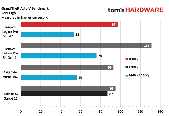 Lenovo Legion Pro 5i (Gen 8) Benchmarks