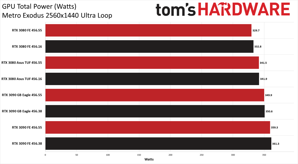 Nvidia's 456.55 Drivers Tested