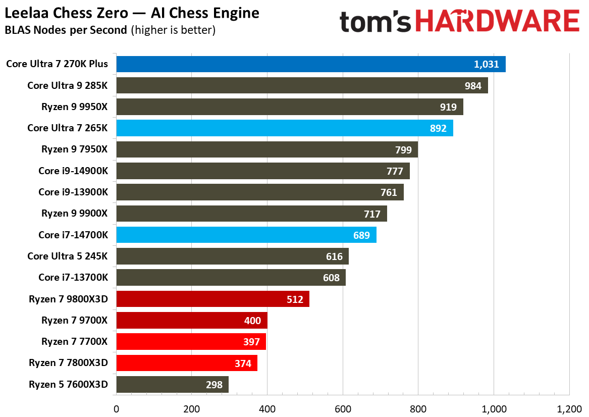 Intel Core Ultra 7 270K Plus