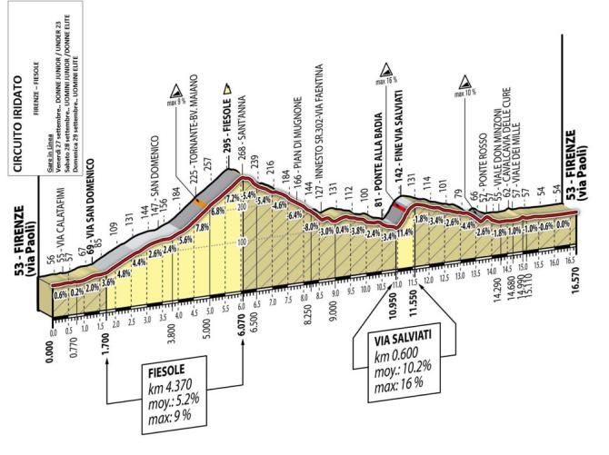 Profile of the 2013 world championship road race finishing circuit in Florence