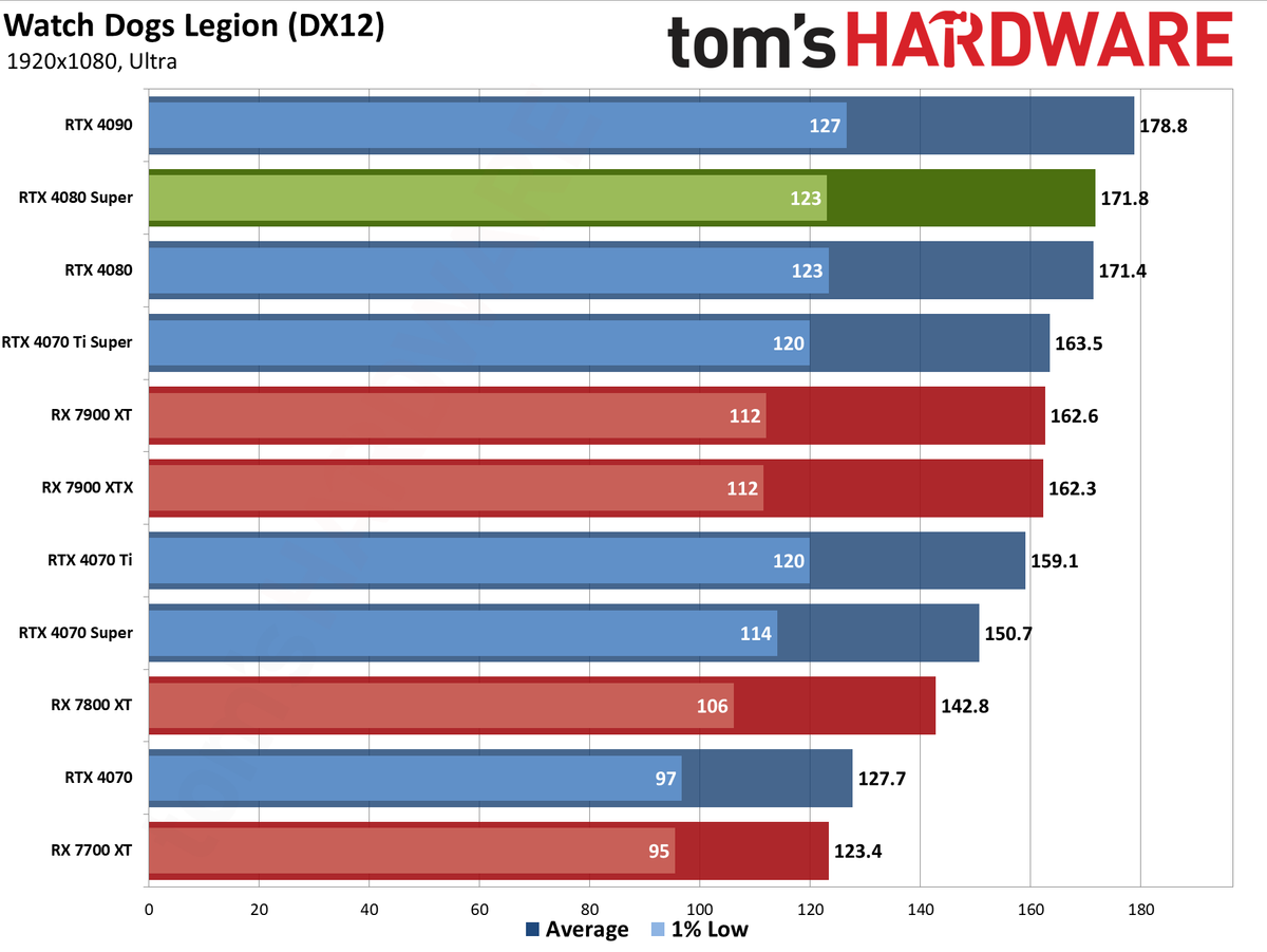 Nvidia GeForce RTX 4080 Super Founders Edition gaming performance charts