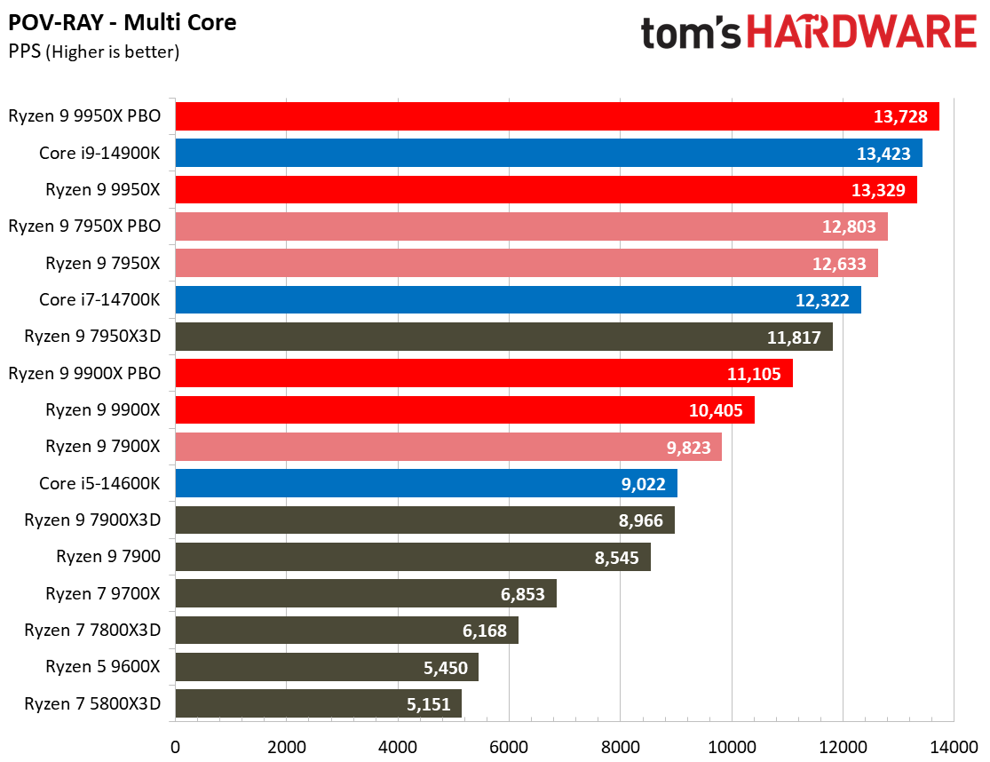 Ryzen 9 9950X