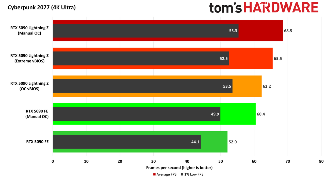 MSI GeForce RTX 5090 Lightning Z
