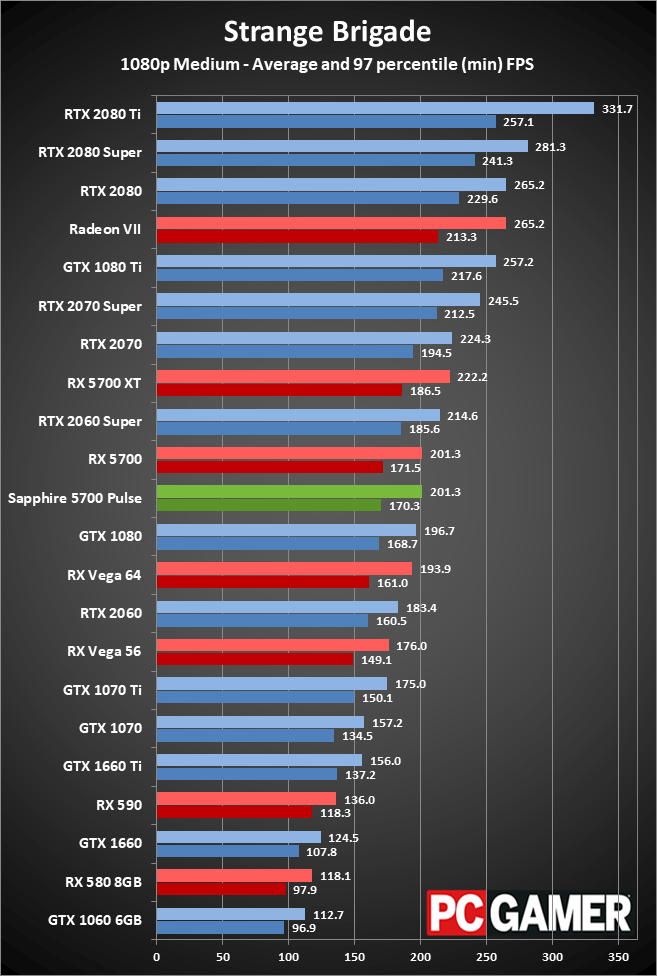 Sapphire RX 5700 Pulse gaming performance at 1080p medium