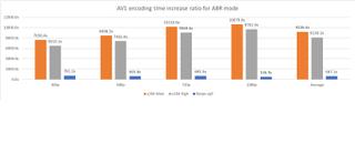   AV1 encoding time increase ratio for ABR mode against x264 main, x264 high, and libvpx-vp9. Credit: Facebook  