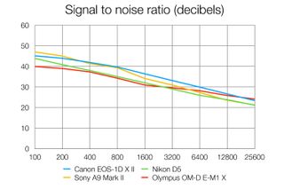 Canon EOS-1D X Mark II lab tests