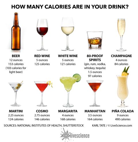 Cheers Counting The Calories In Alcoholic Drinks Live Science