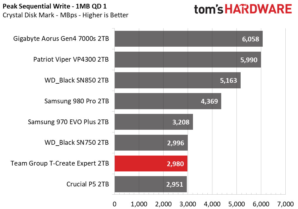 Team Group T-Create Expert SSD