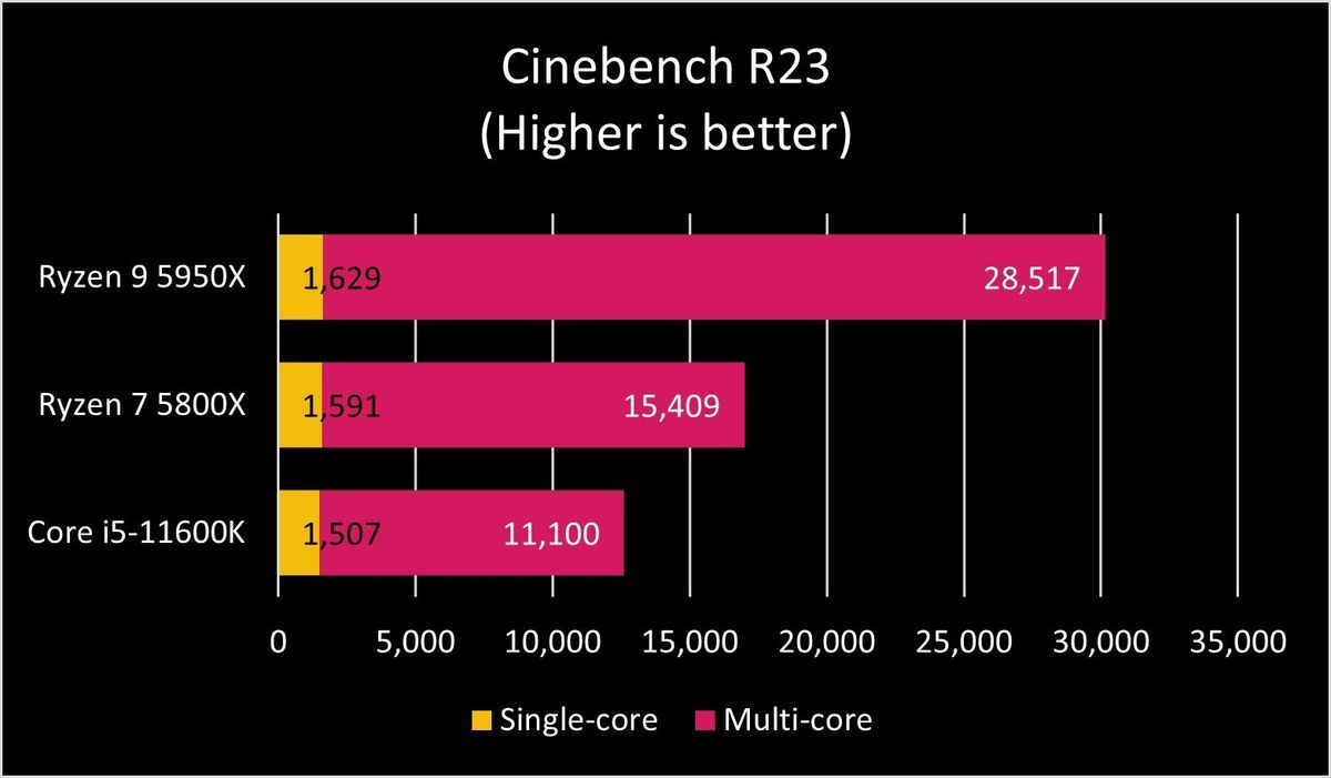 Core I5-11600k