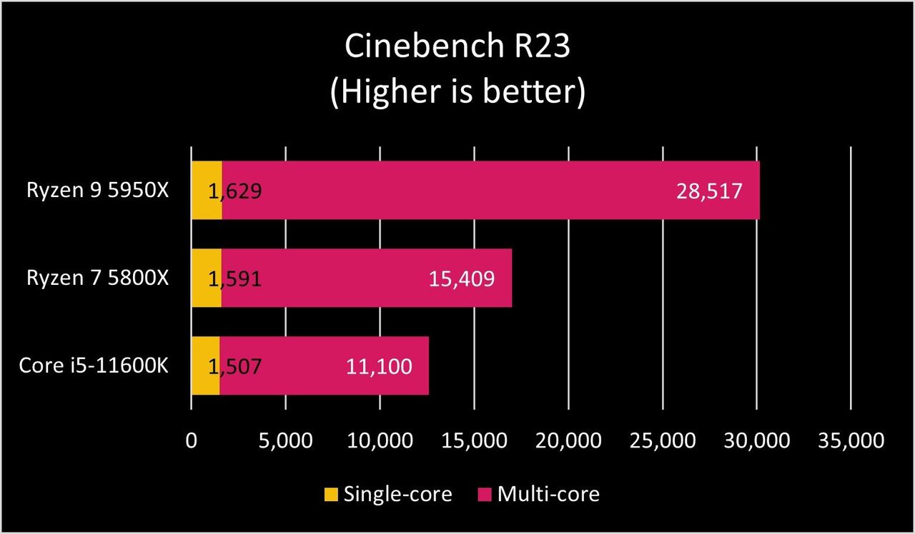 Core I5-11600k