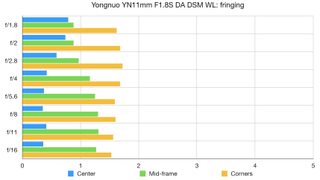 Yongnuo YN11mm F1.8S DA DSM WL lab graph