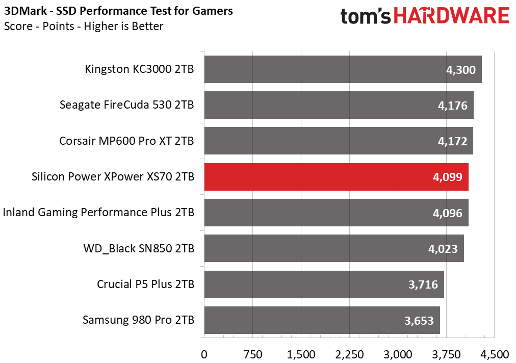 2TB Performance Results - Silicon Power XPower XS70 SSD Review