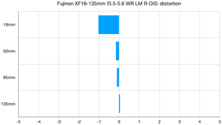 Fujinon XF18-135mm f3.5-5.6 WR LM R OIS lab graph