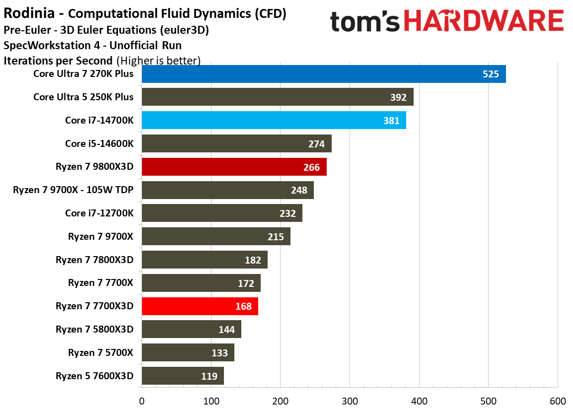 AMD Ryzen 7 7700X3D
