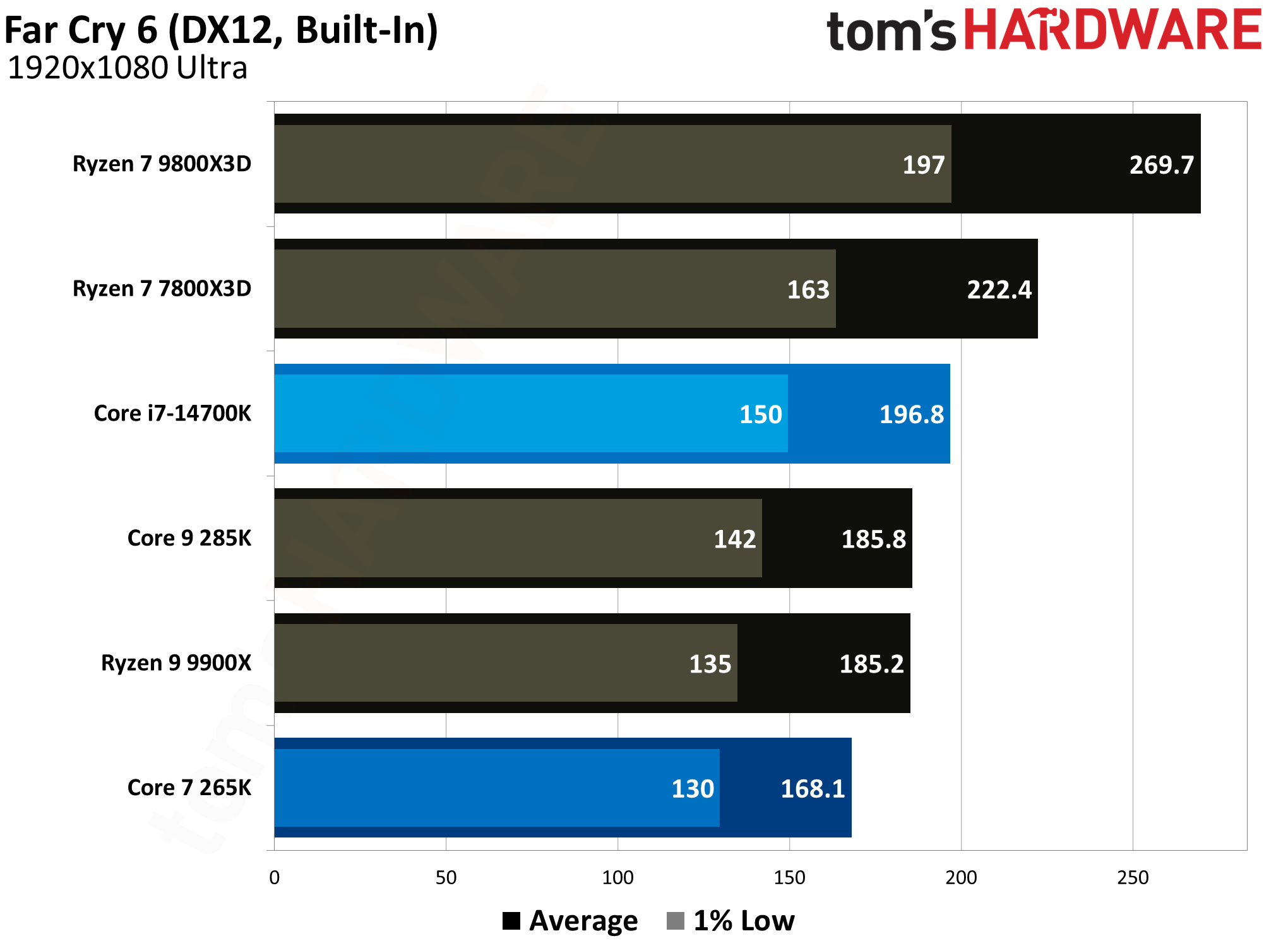 Core Ultra 7 265K vs Core i7-14700K