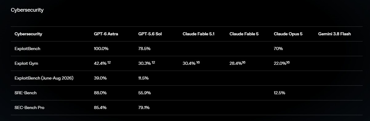 chart showing the cybersecurity performance score of GPT-6 Astra versus other models