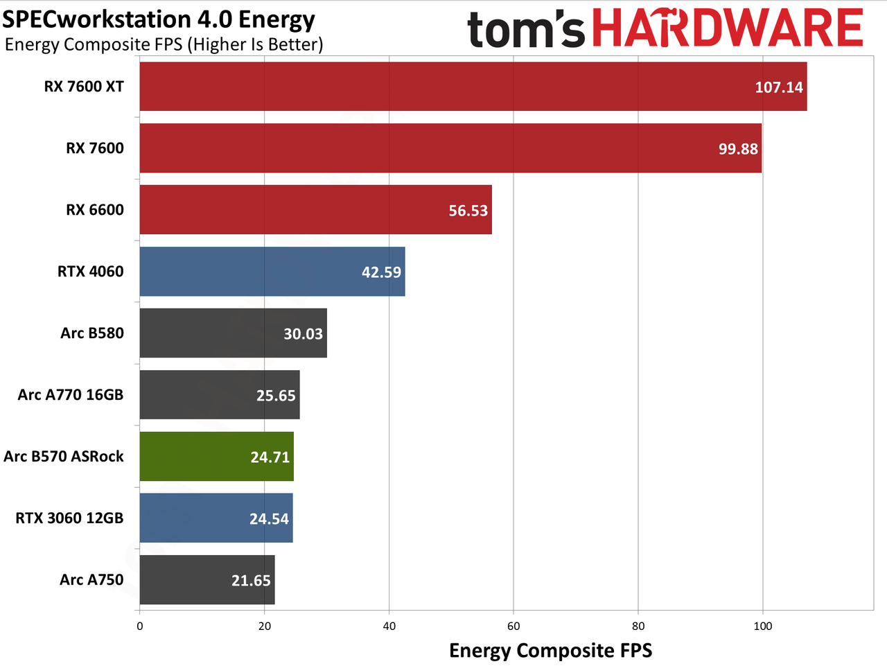 ASRock Arc B570 Challenger OC ProVizAI charts