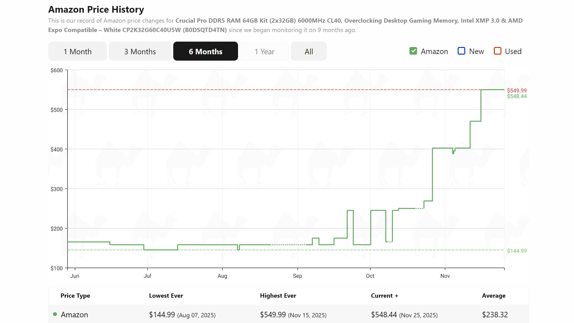 Crucial Pro 64GB RAM kit price at CamelCamelCamel