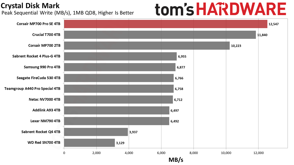 Corsair MP700 Pro SE 4TB SSD