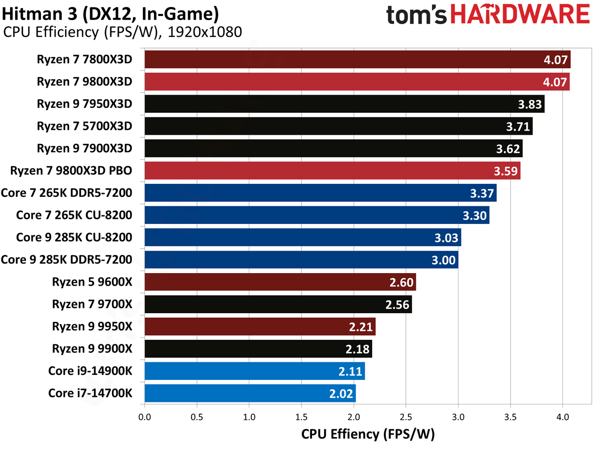 AMD Ryzen 7 9800X3D
