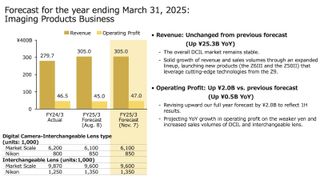 Sales data graph from Nikon financial report