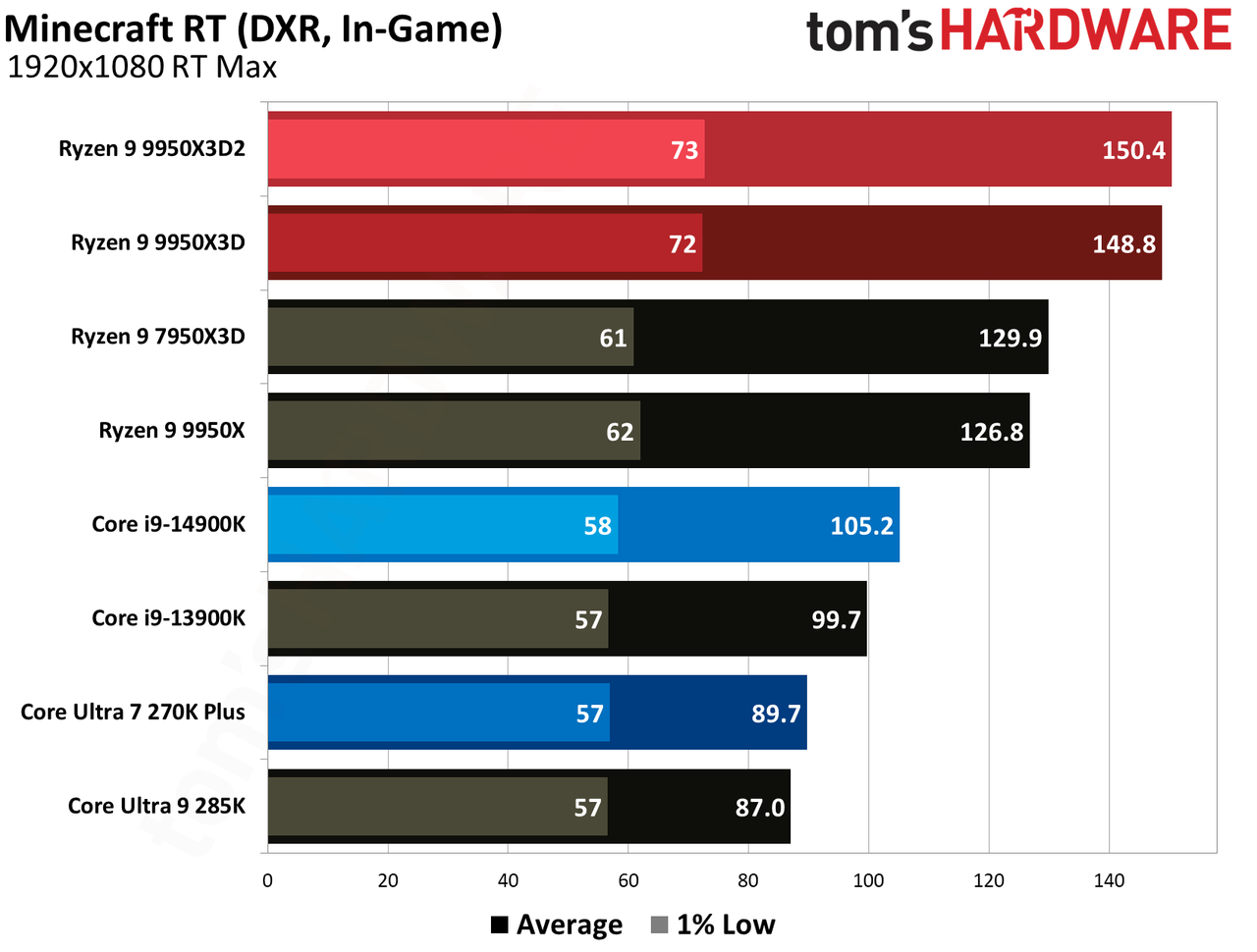 Gaming performance for Ryzen 9 9950X3D and Ryzen 9 9950X3D2.