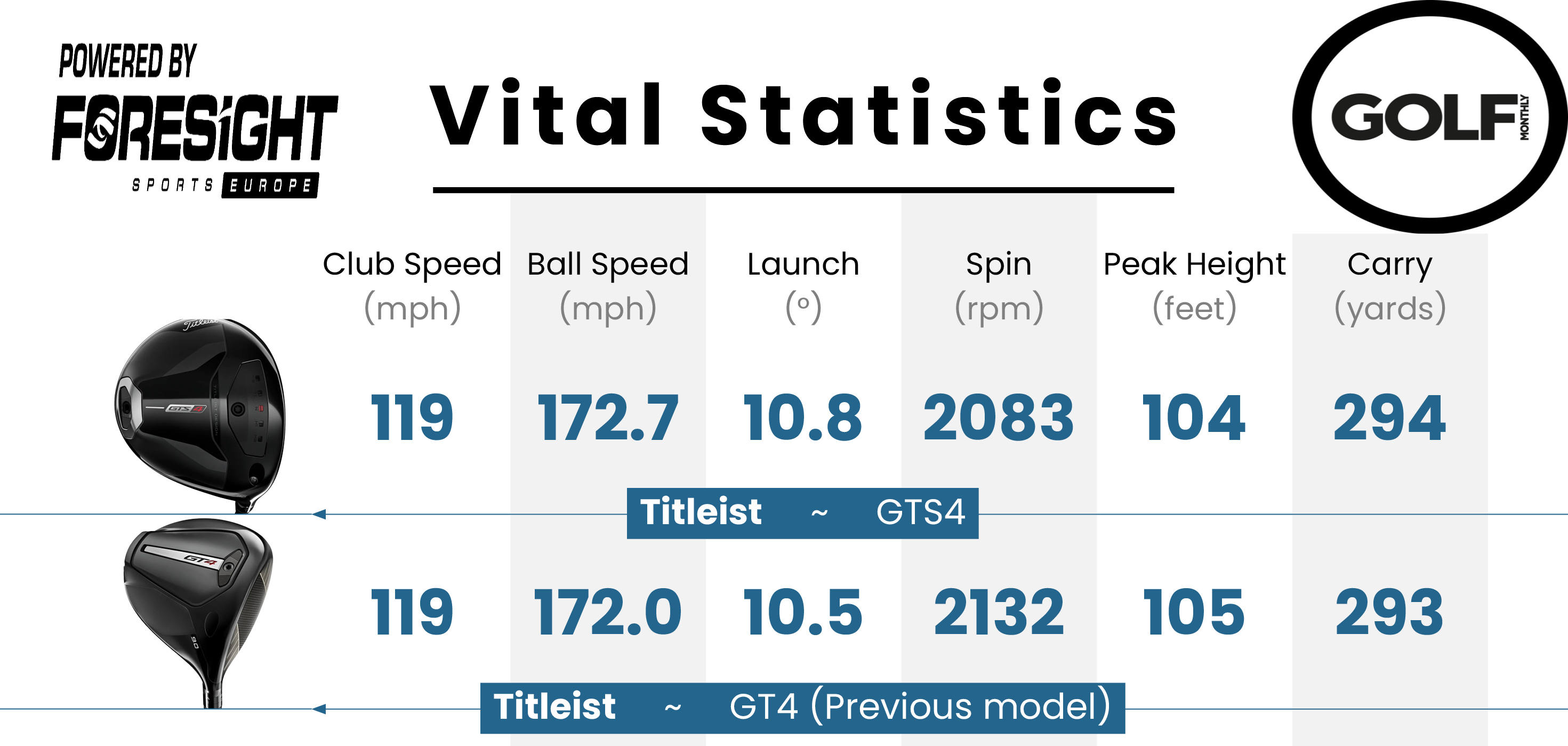 Data from the Titleist GTS4 Driver