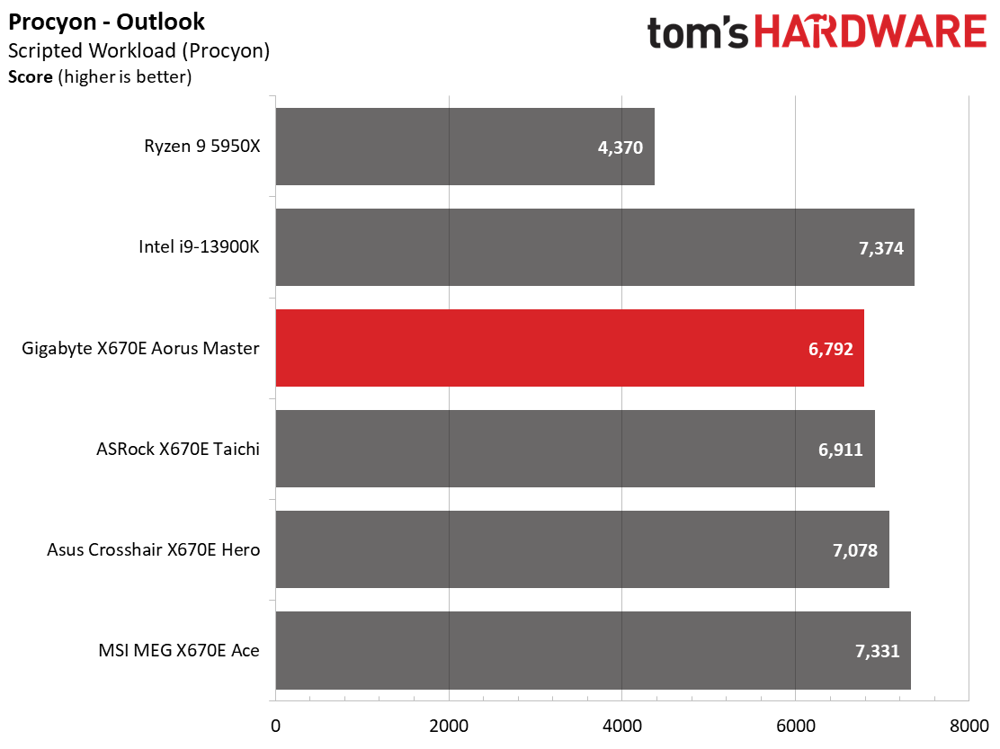 Gigabyte X670E Aorus Master