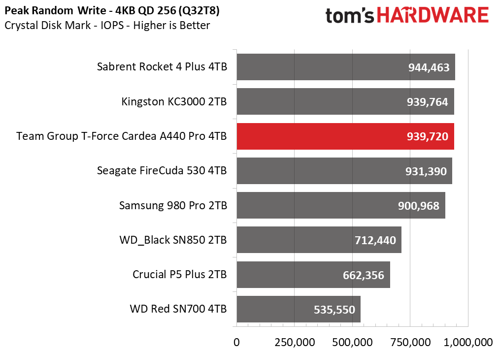 Team Group T-Force Cardea A440 Pro 4TB