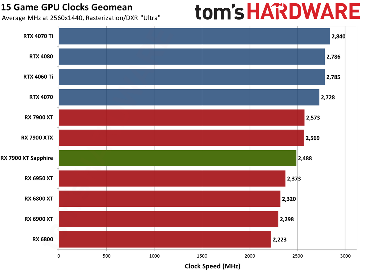 Sapphire RX 7900 XT: Power, Clocks, Temps, and Noise - Sapphire RX