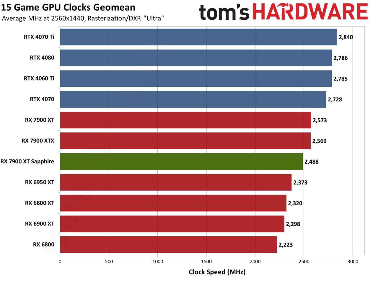 Sapphire RX 7900 XT Pulse benchmarking charts
