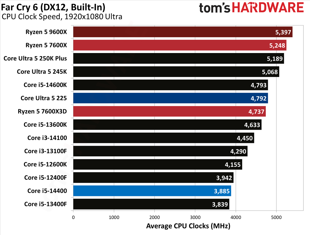 Intel Core Ultra 5 225