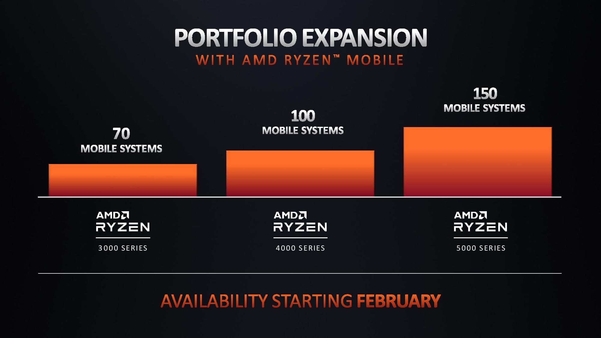 AMD Announces Ryzen 5000 Mobile 'Cezanne' Processors, Zen 3 and