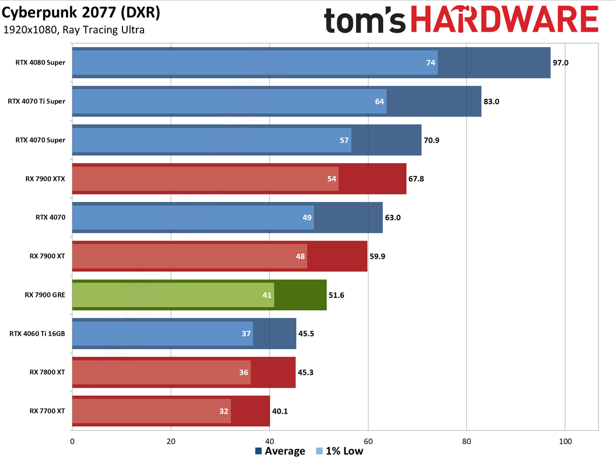 Sapphire RX 7900 GRE Pulse performance charts