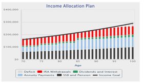 A bar graph titled Income Allocation Plan shows what happens when annuities are added to the mix for the 70-year-old retiree.