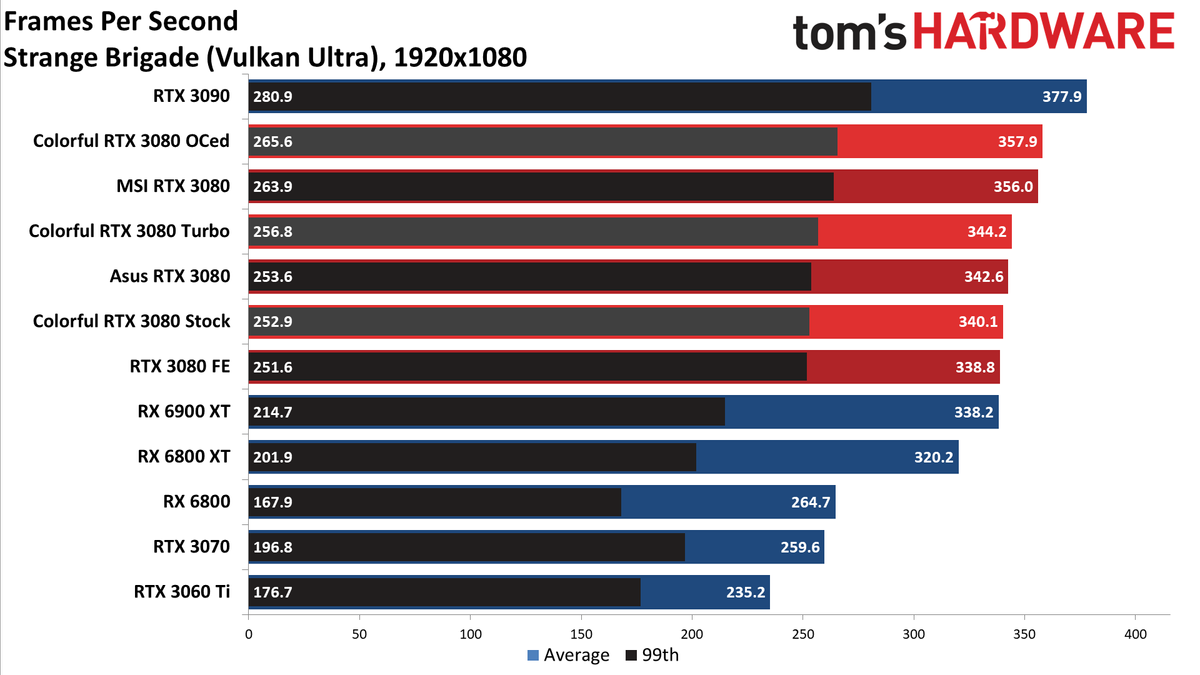 Colorful iGame RTX 3080 Vulkan