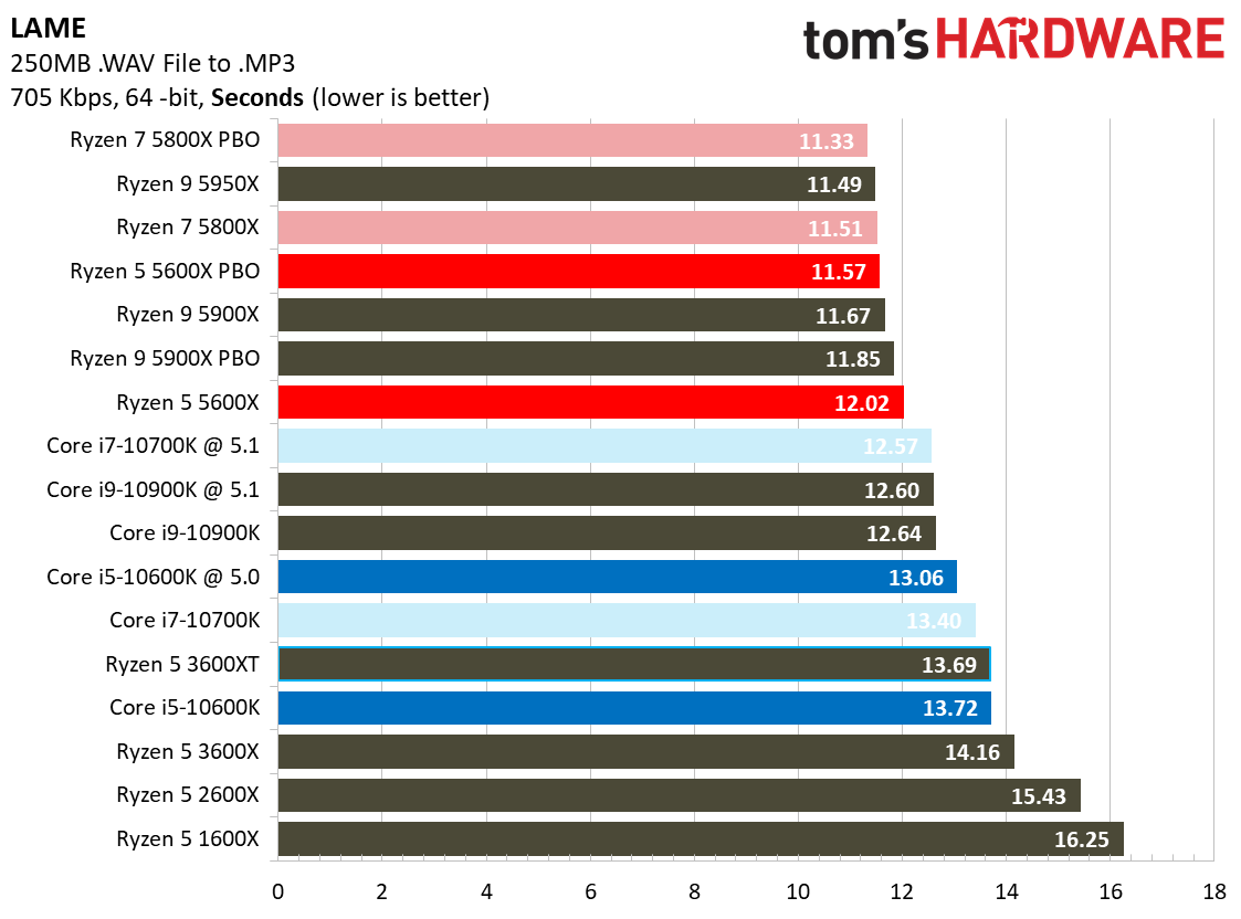 Ryzen 7 5800X and Ryzen 5 5600X Application Testing Benchmarks