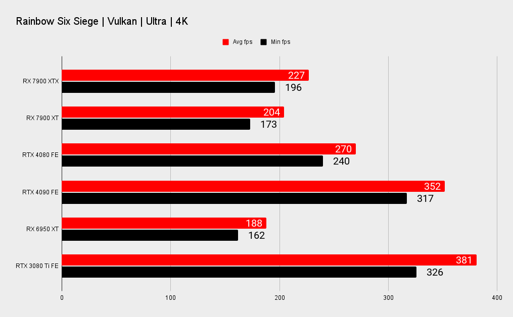 AMD RX 7900 XTX and XT benchmark graphs versus Nvidia's RTX 40-series.