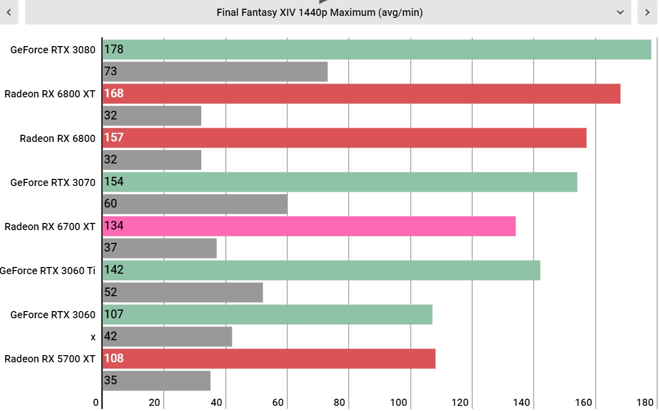 AMD Radeon RX 6700 XT performance