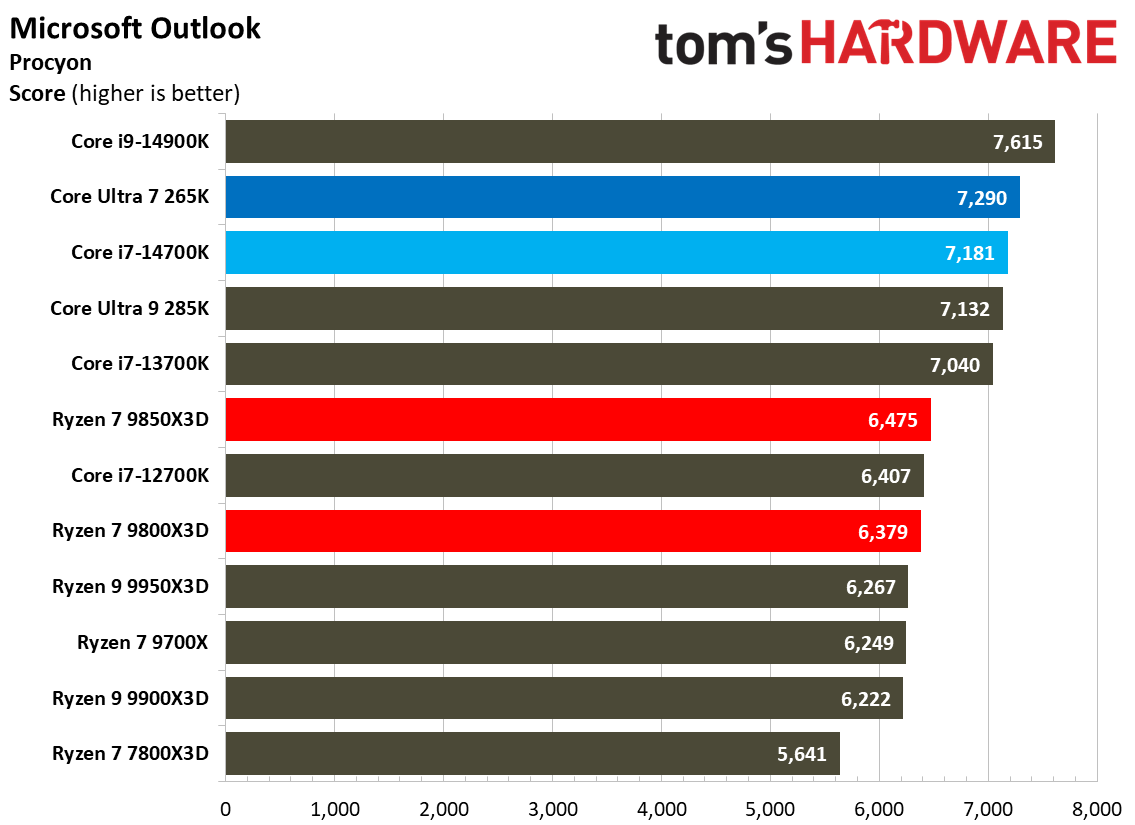 AMD Ryzen 7 9850X3D