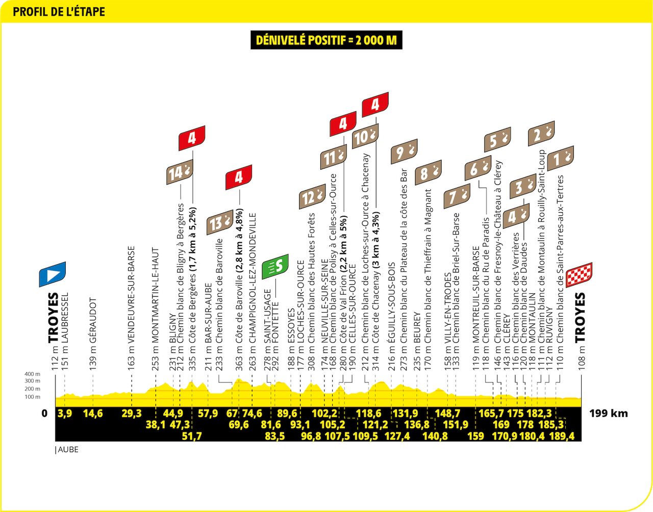 Tour de France 2024 Stage 9 profile