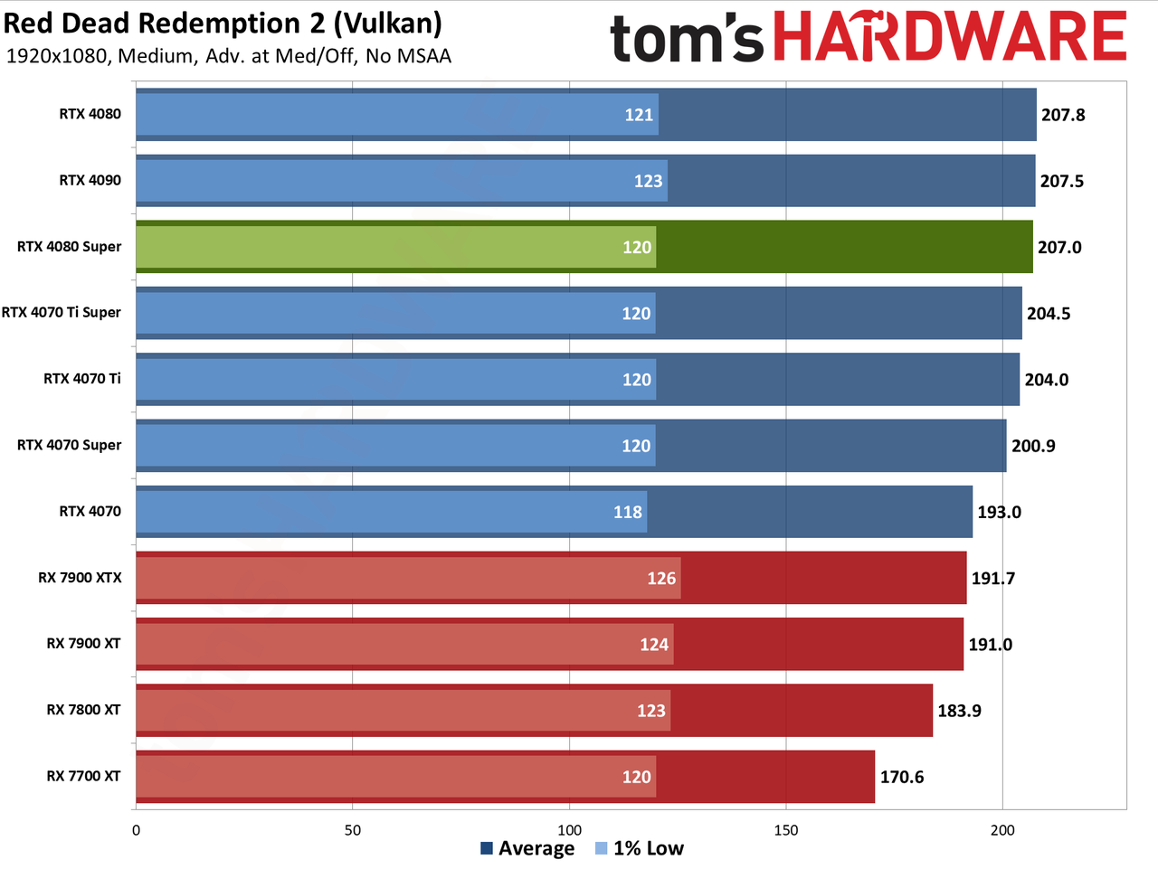Nvidia GeForce RTX 4080 Super Founders Edition gaming performance charts