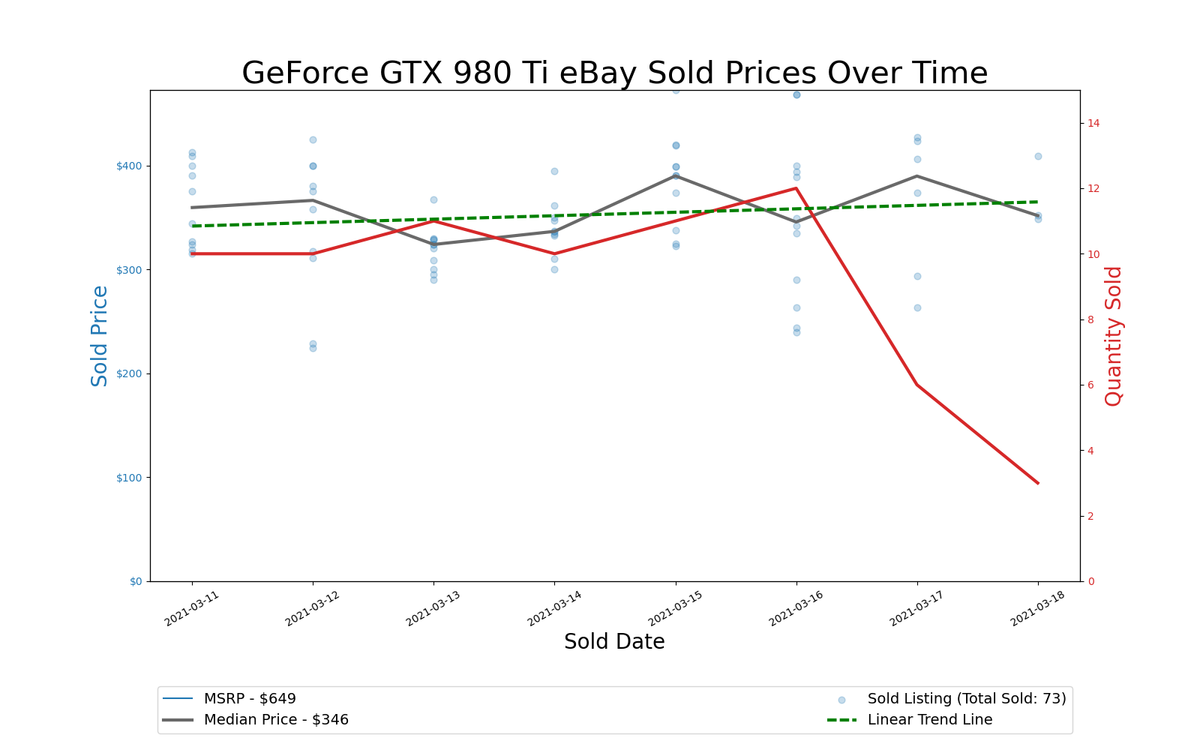 GPU Pricing Index 90-day charts of eBay data